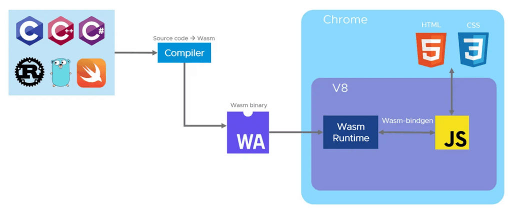 WebAssembly로 프론트엔드 성능 극대화하기