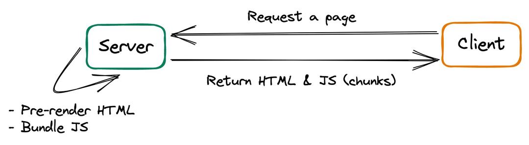 React Server Components(RSC) 완벽 가이드