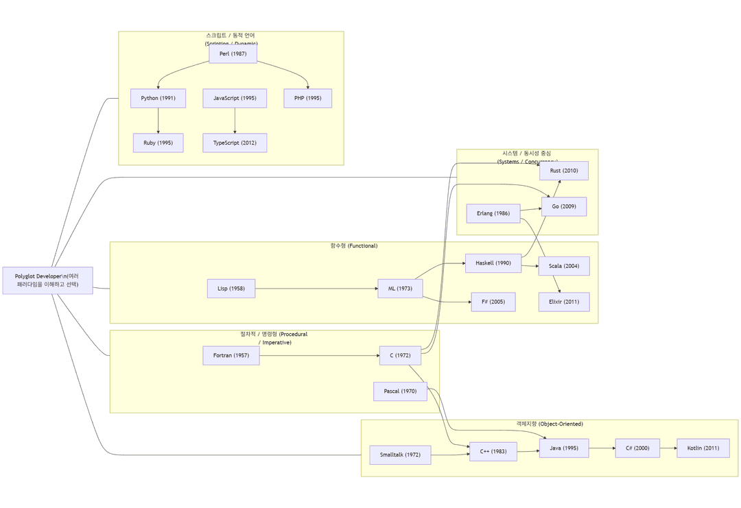 폴리글랏 개발자 되기 #2