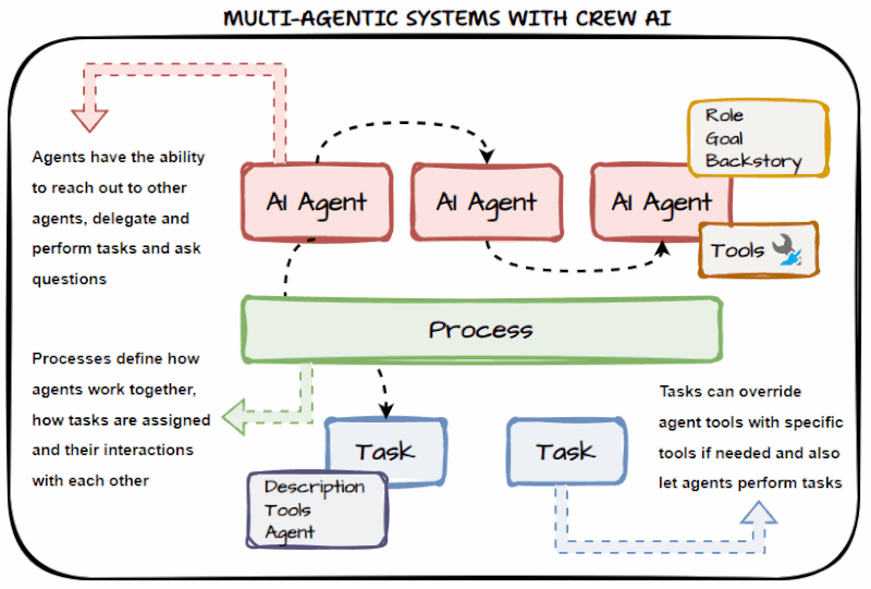 ✍️ CrewAI의 핵심 구성요소 — Agent와 Task [2]